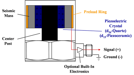 ICP Accelerometer