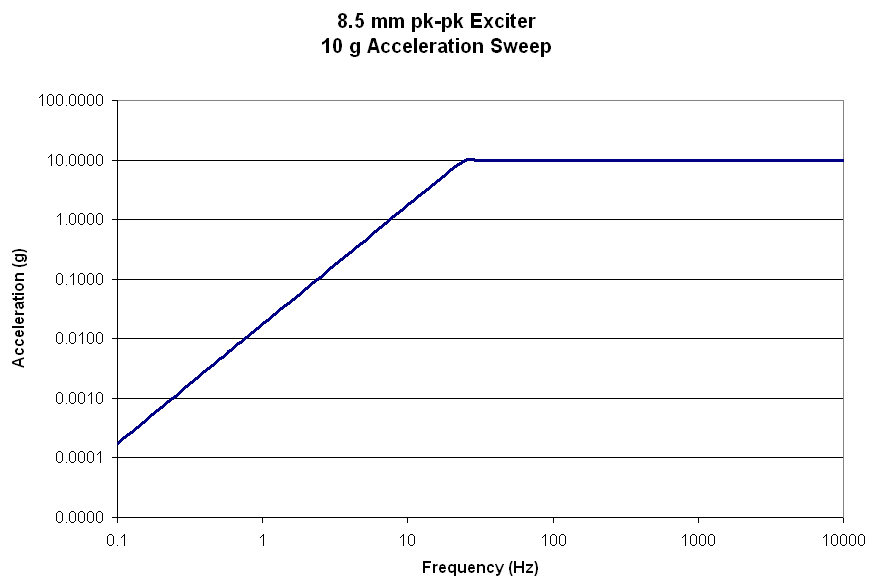 10 g Acceleration Sweep