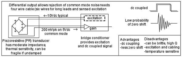 Piezoresistive Accelerometer Properties