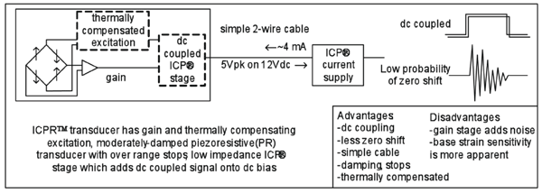 ICP Sensor for Shock Sensing